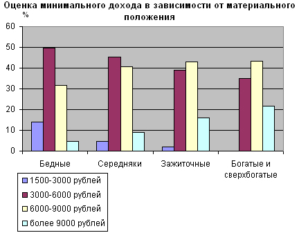 Минимальная оценка