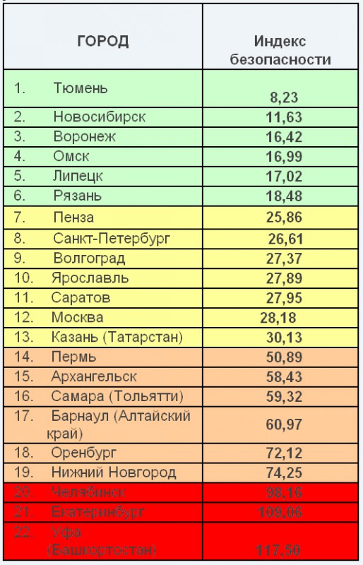 Индекс г омск. Индекс города. Индексы городов России. Что такое индекс автодороги. Индекс города Рязани.