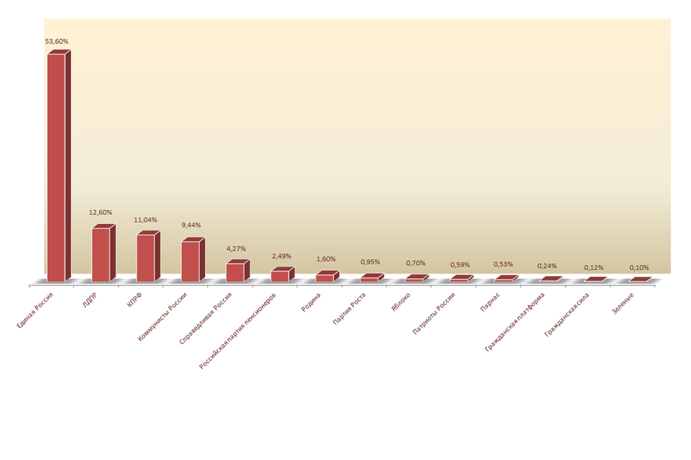 Предварительные результаты выборов в Госдуму в Нижегородской области по данным на 22:00