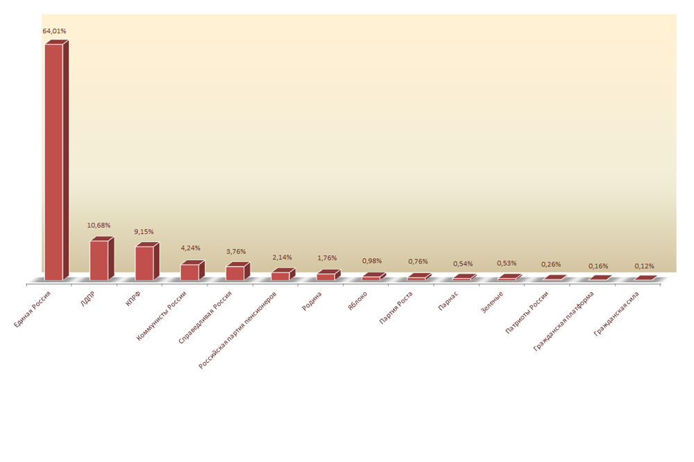 Предварительные результаты выборов в Госдуму в Нижегородской области по данным на 00:00