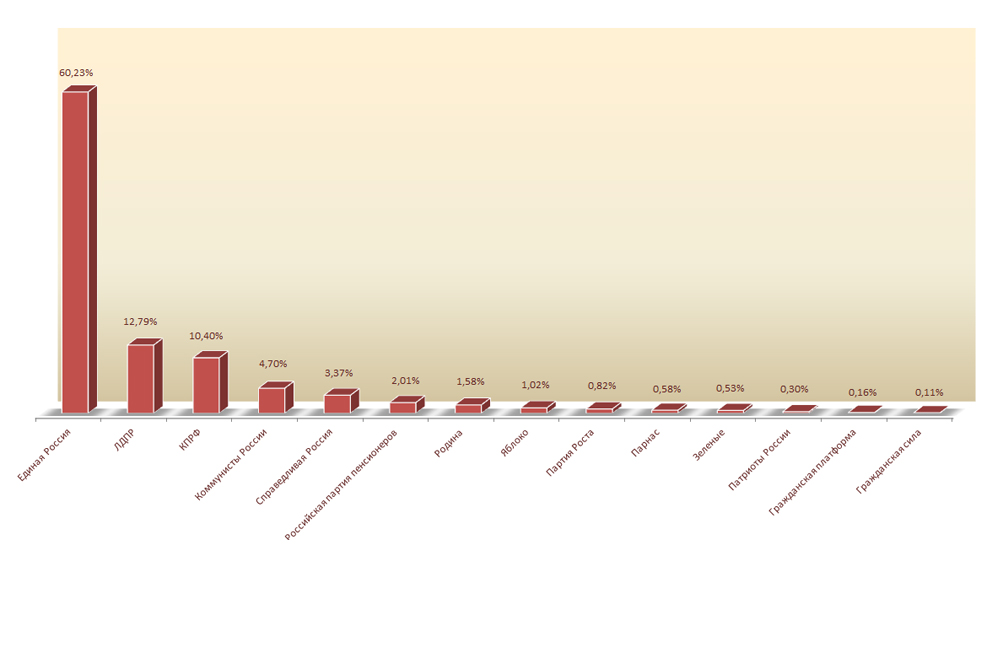 Предварительные результаты выборов в Госдуму в Нижегородской области по данным на 01:00
