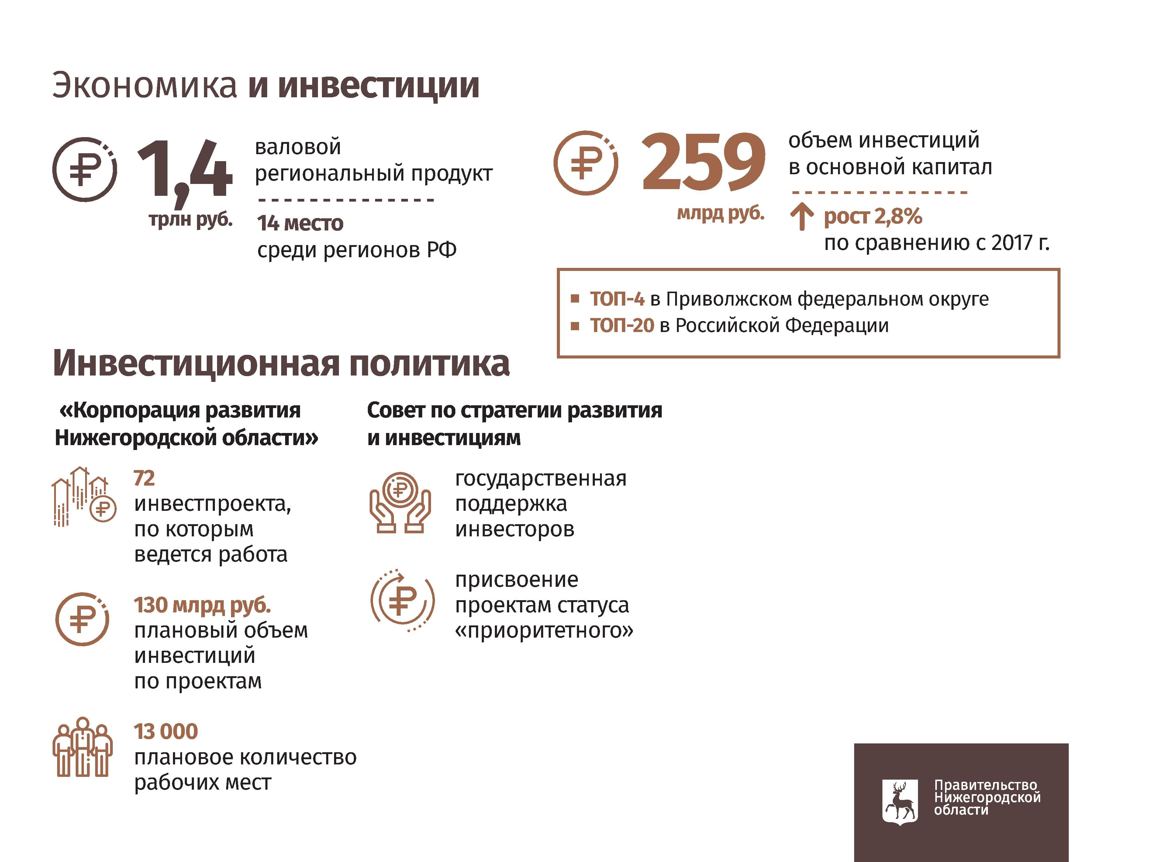 Инвестиционные проекты нижегородской области