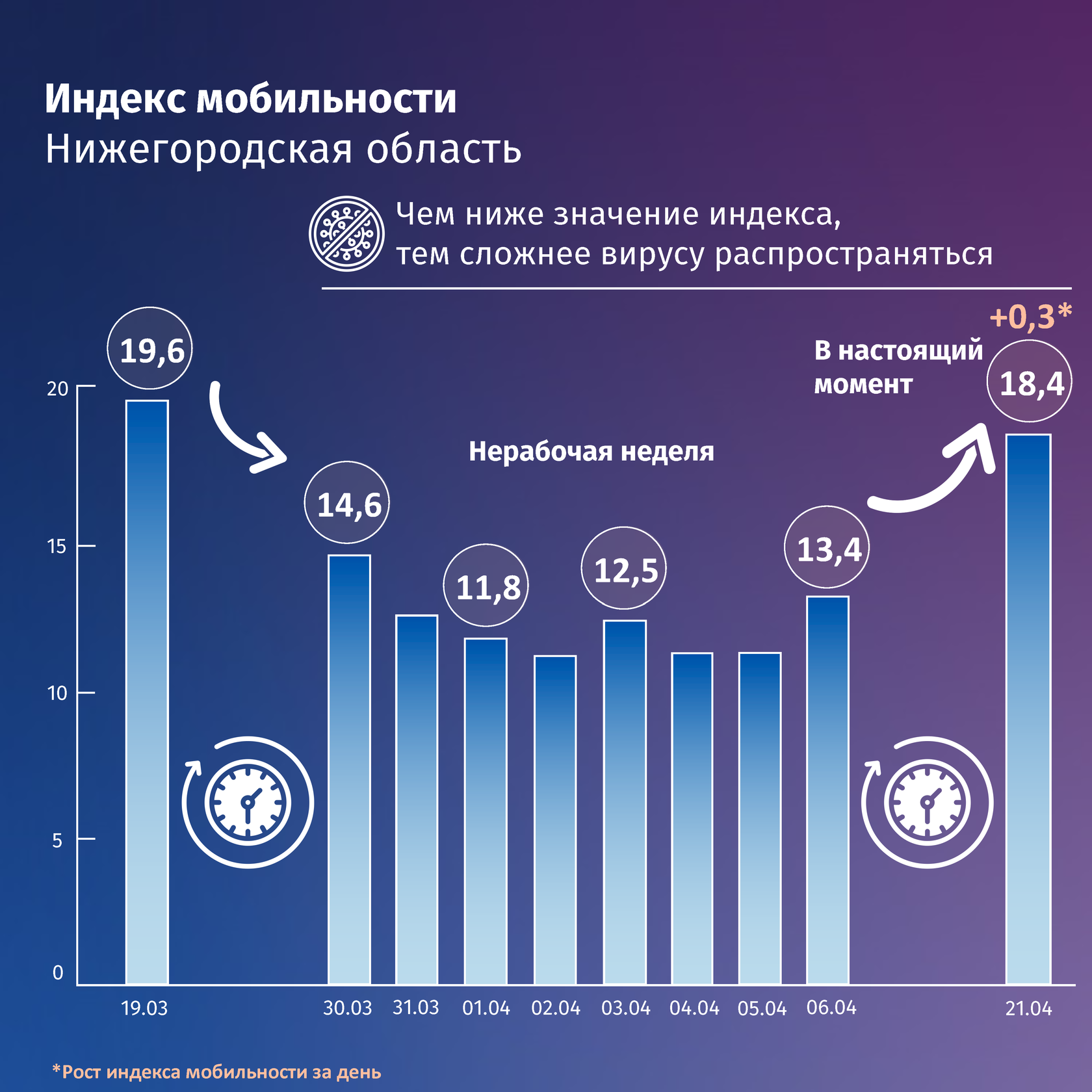 Индекс новгорода. Нижегородский индекс. Индекс Нижегородской области. Индекс мобильности. Индекс подвижности.