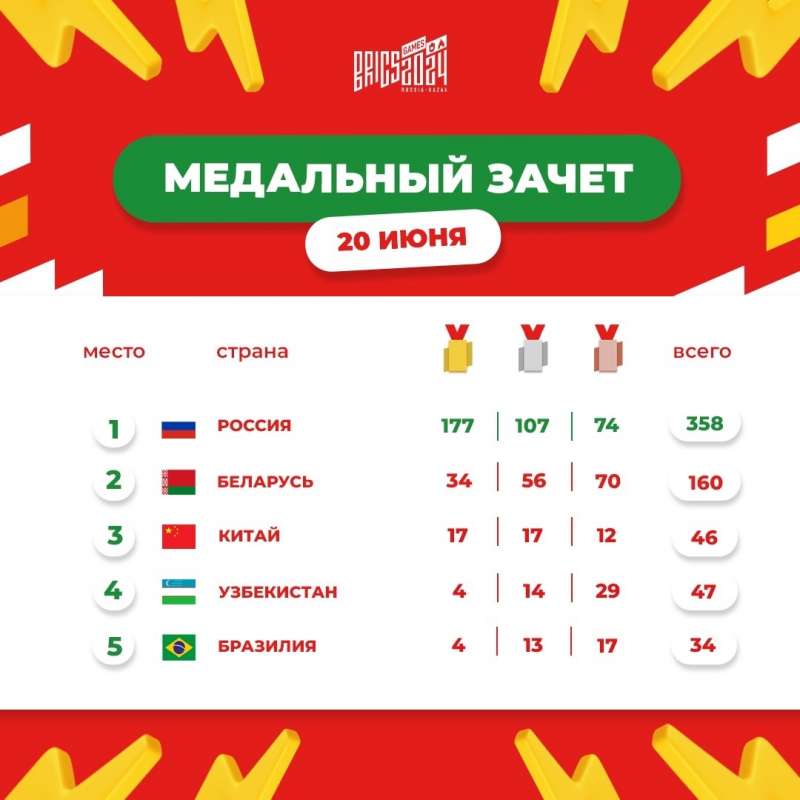 Российская сборная досрочно выиграла общекомандный медальный зачет Игр БРИКС