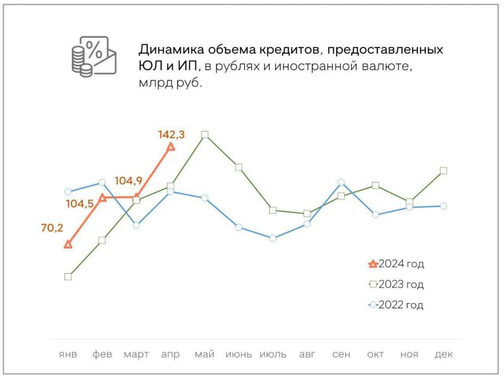Объем кредитования бизнеса увеличился на 26% в Нижегородской области 