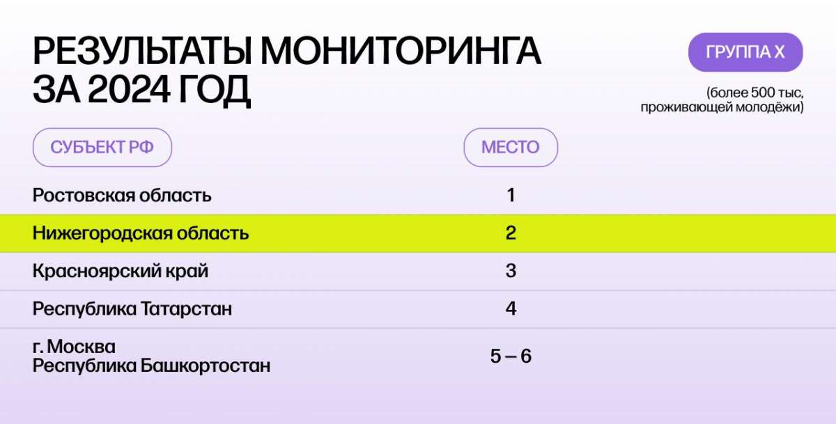 Нижегородская область заняла 2 место в рейтинге по реализации молодежной политики